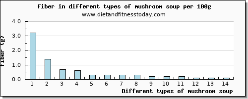 mushroom soup fiber per 100g